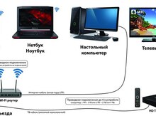 Схема подключения приставки для интернет тв Схема подключения приставки для интернет тв