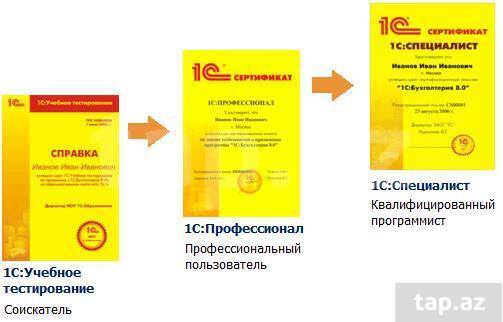 Руководитель проекта 1с ответы