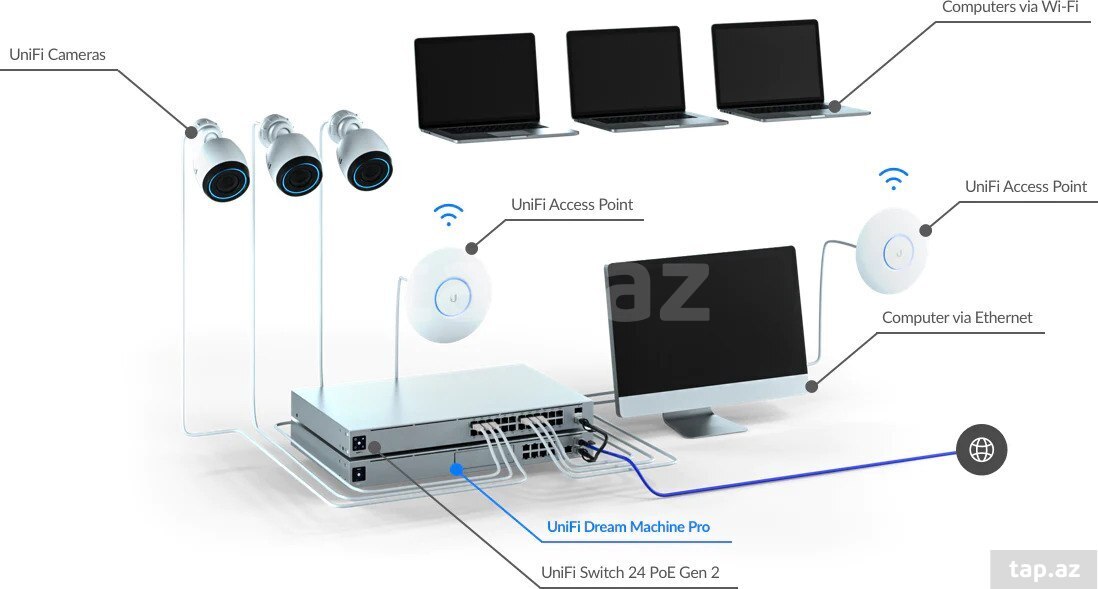 Ubiquiti UniFi Dream Machine Pro (UDM-Pro) (2)