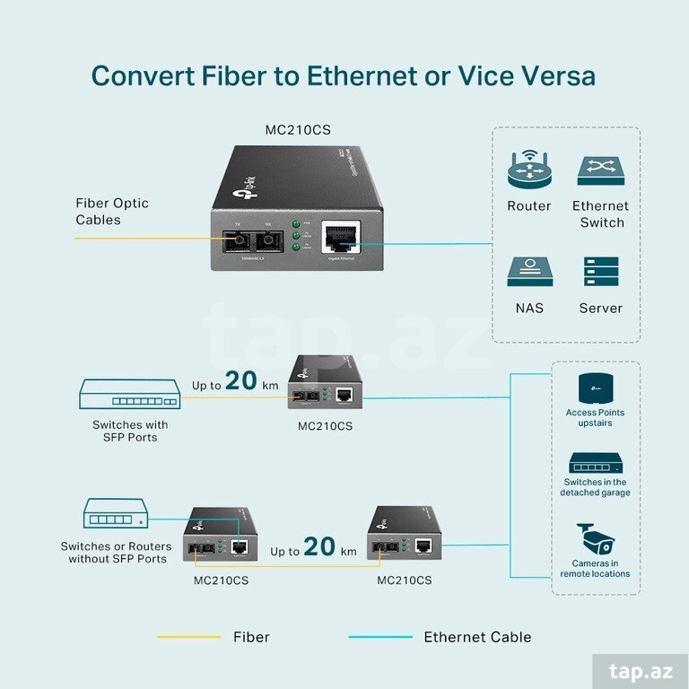 Şəbəkə avadanlığı "TP-Link MC210CS Gigabit Single-Mode Media Converter" (5)