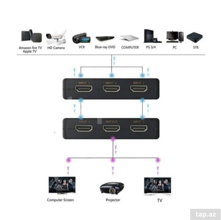 HDMI Splitter 5 port 4K (3)