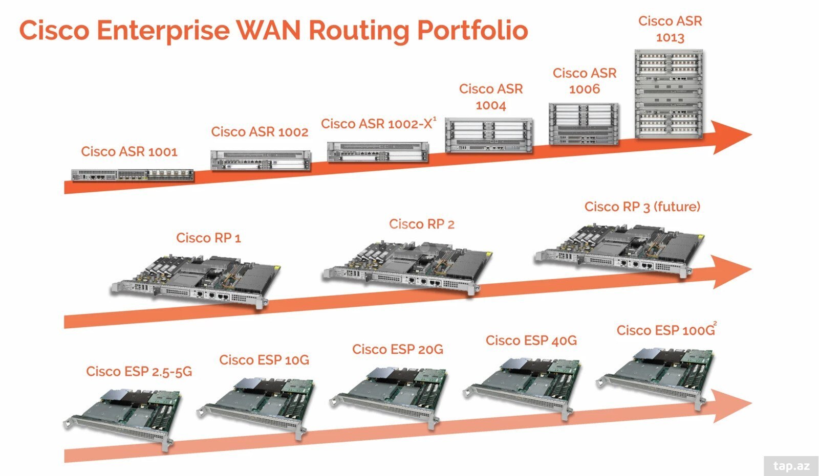 Modem Asro Cisco ASR router | ASR1004: 5850 AZN — Bakı, Azərbaycan | 46284275 — Tap.Az